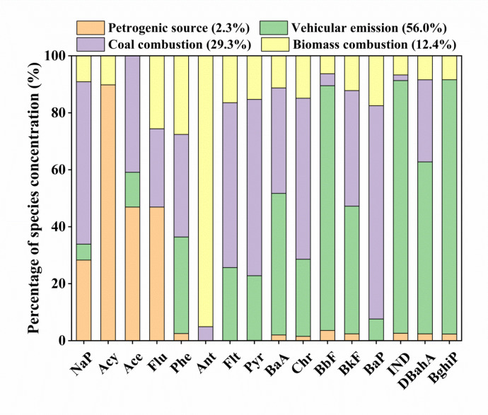 Vehicular mediated emissions of polycyclic aromatic hydrocarbons in roadside soils of Shanghai.