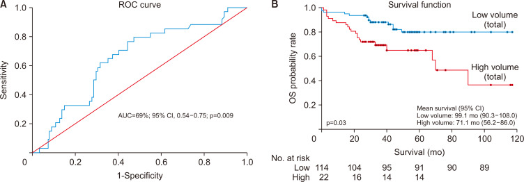 Recommendation for Clinical T Staging in Patients with Non-Small Cell Lung Cancer: Volumetric Measurement: A Retrospective Study from Turkey.