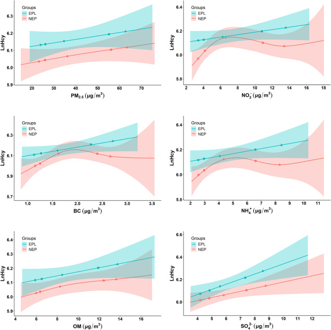 PM<sub>2.5</sub> constituent exposures and maternal circulatory homocysteine in early pregnancy.