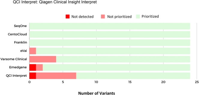 Evaluating seven bioinformatics platforms for tertiary analysis of genomic data from whole exome sequencing in a pilot group of patients.