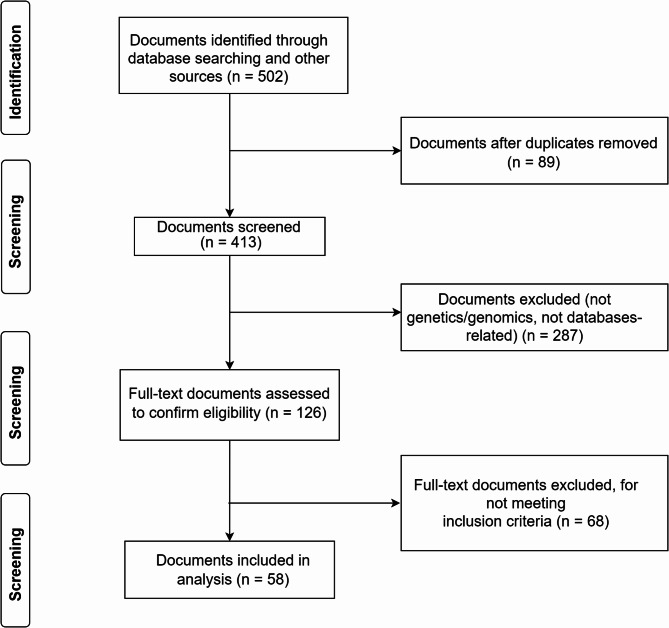 A scoping review of human genetic resources management policies and databases in high- and middle-low-income countries.
