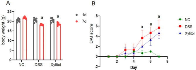 Using gut microbiota and non-targeted metabolomics techniques to study the effect of xylitol on alleviating DSS-induced inflammatory bowel disease in mice.