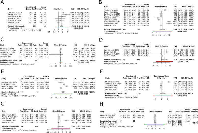 Inhalation anesthesia and total intravenous anesthesia (TIVA) regimens in patients with obesity: an updated systematic review and meta-analysis of randomized controlled trials.