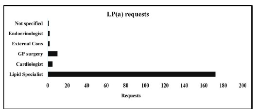 Assessment of the trends in lipoprotein(a) concentration in high-risk cardiovascular patients: A retrospective study.