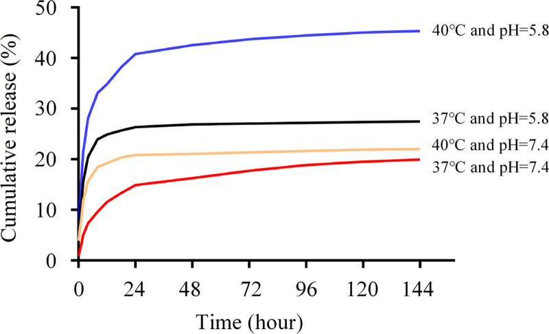 A dual thermo/pH-sensitive hydrogel as 5-Fluorouracil carrier for breast cancer treatment.