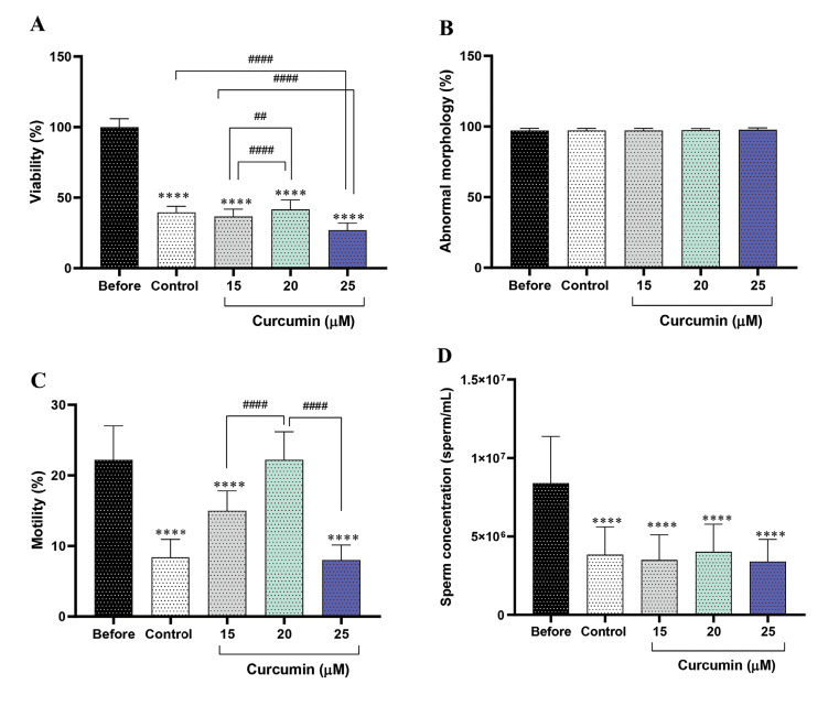 Curcumin Improved The Sperm Motility of Oligo-Asthenoteratozoospermia Patients during Cryopreservation by Regulating Mitochondrial Apoptotic Pathway Genes and Improving The Antioxidant Capacity of Cells.