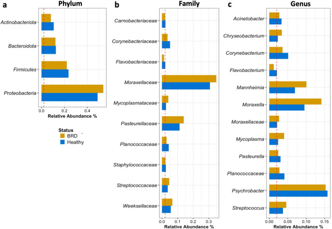 Nasal pathobiont abundance is a moderate feedlot-dependent indicator of bovine respiratory disease in beef cattle.