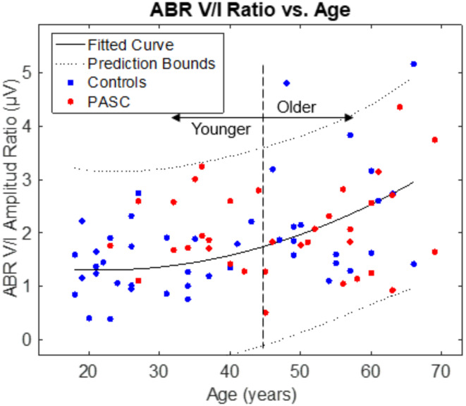 Altered auditory brainstem responses are post-acute sequela of SARS-CoV-2 (PASC).