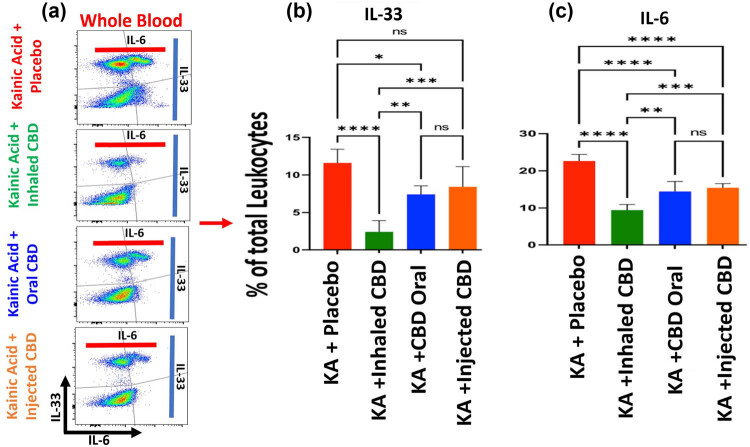 Optimization of seizure prevention by cannabidiol (CBD).