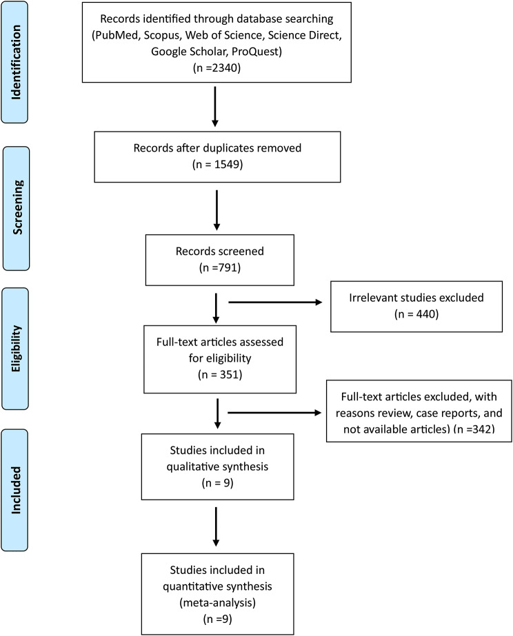 Polyomaviruses and the risk of breast cancer: a systematic review and meta-analysis.