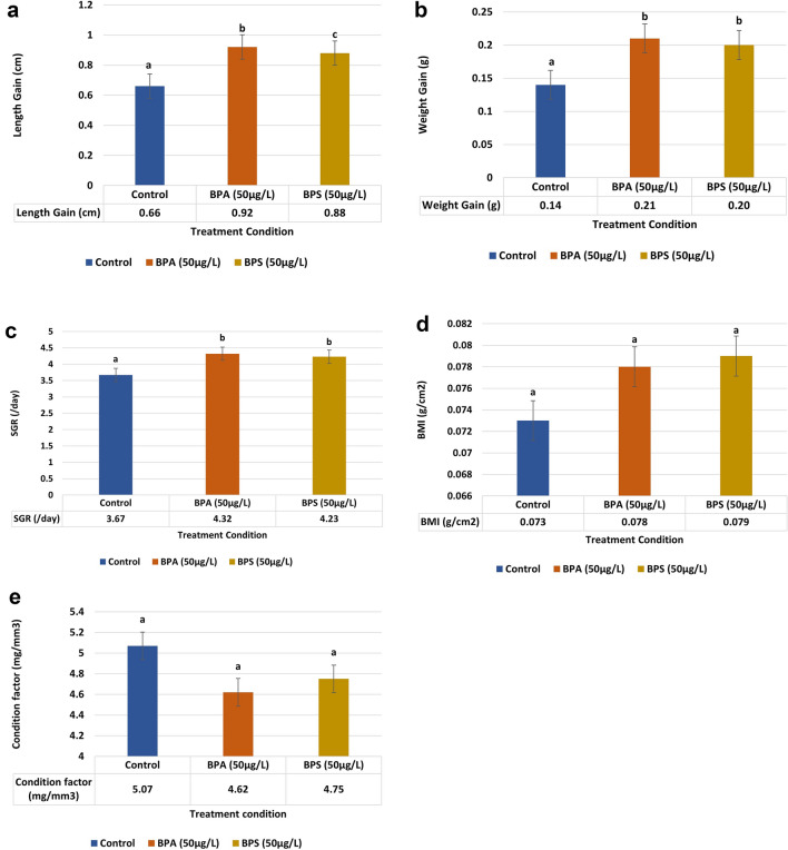 Bisphenol-S exposure of zebrafish unveils the hidden risks of bisphenol paradigm with growth, developmental, and behavioral impacts similar to bisphenol-A.