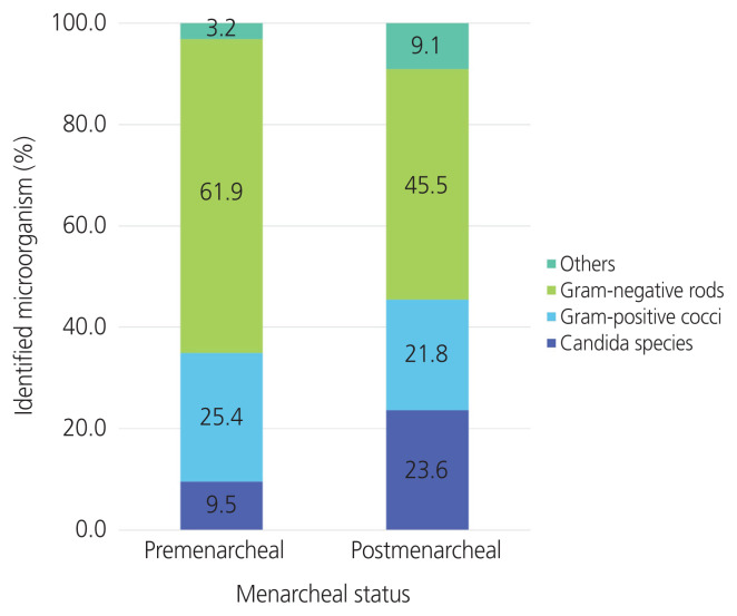 Microbiological and clinical characteristics of vulvovaginitis in premenarcheal and postmenarcheal girls in a tertiary center in South Korea.