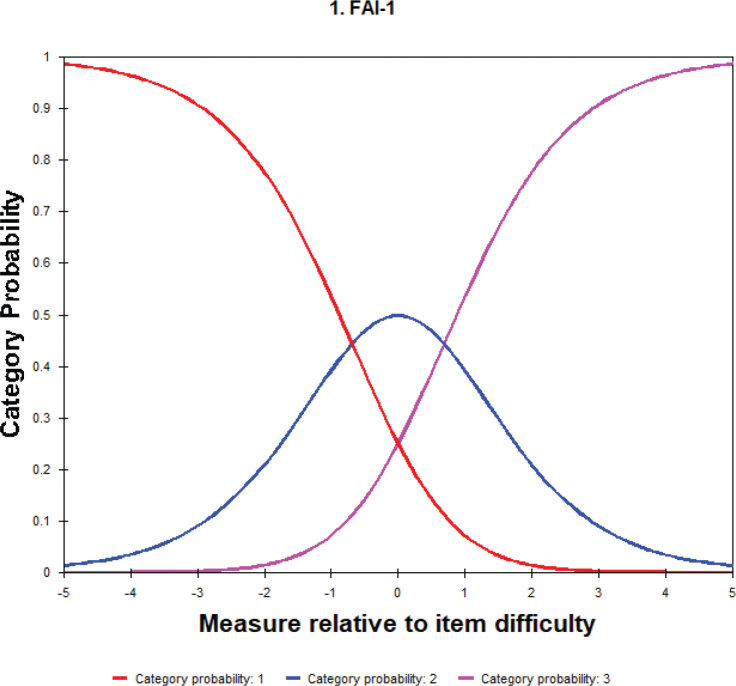 Dimensionality of the Fonseca Anamnestic Index and validation of its short-form derivative.