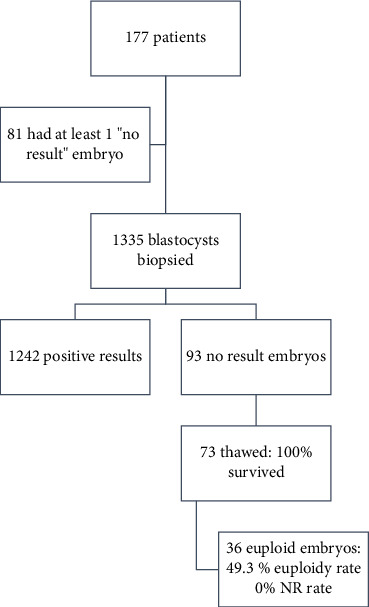 Embryos With "No Result" After PGT-A: A Retrospective Analysis of Causative Factors.