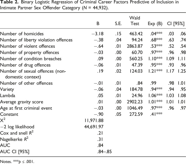 Violent Partners or a Specific Class of Offenders? A Criminal Career Approach to Understanding Men Involved in Intimate Partner Sexual Violence.