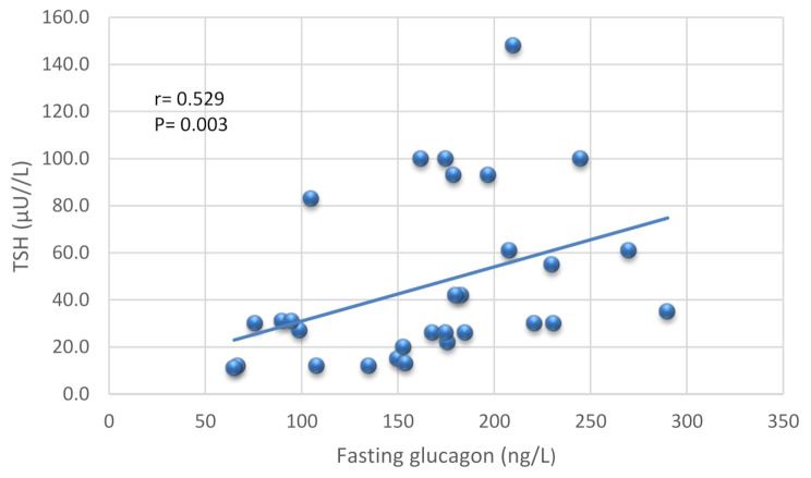 Role of serum fasting glucagon in hypothyroidism-related nonalcoholic fatty liver disease.