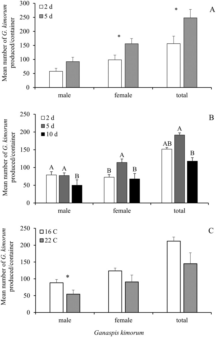 Reliable mass production of Ganaspis kimorum (Hymenoptera: Figitidae), a larval parasitoid of Drosophila suzukii (Diptera: Drosophilidae).