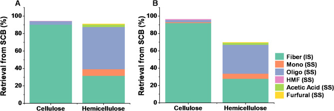 Pilot-scale high-consistency mechanical refining improves enzymatic saccharification of lignocellulosic feedstock.