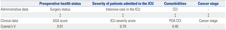 Development and Application of New Risk-Adjustment Models to Improve the Current Model for Hospital Standardized Mortality Ratio in South Korea.