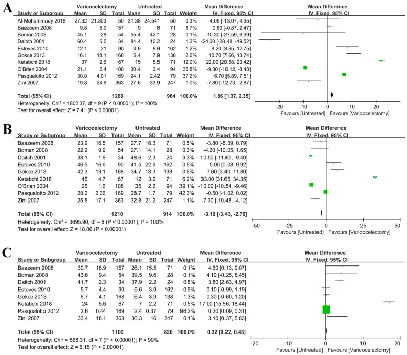 Influence of Varicocelectomy on Assisted Reproductive Technology Outcomes of Infertile Patients with Varicocele: A Systematic Review and Meta-Analysis.