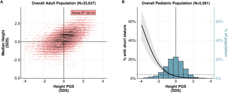 A polygenic score for height identifies an unmeasured genetic predisposition among pediatric patients with idiopathic short stature.