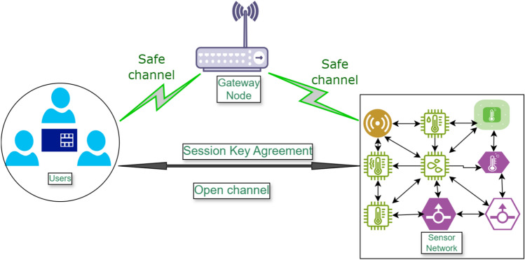 An efficient ECC and fuzzy verifier based user authentication protocol for IoT enabled WSNs.