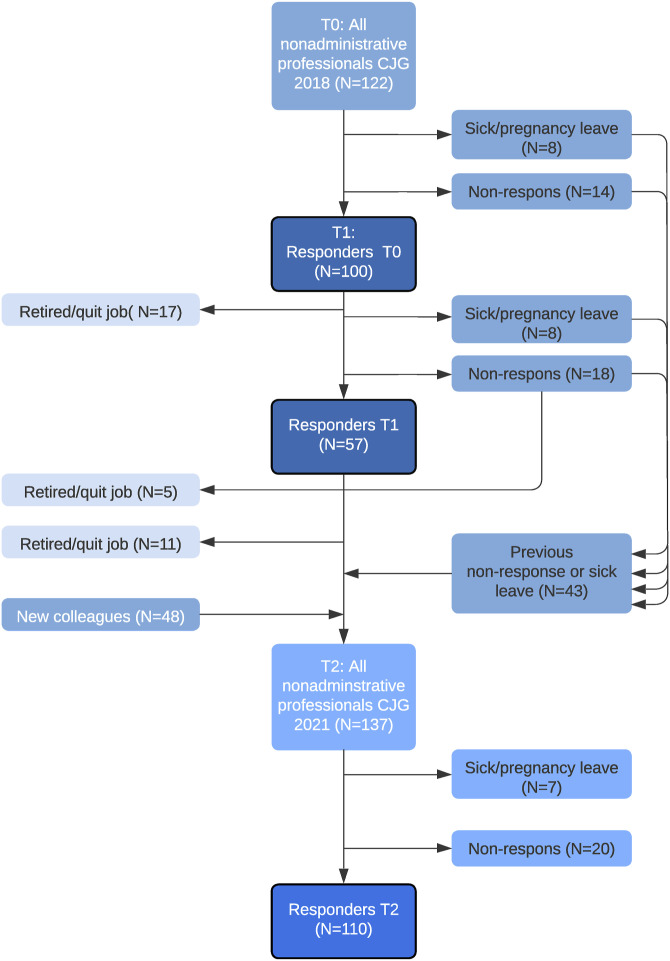 Effect of using client-accessible youth health records on experienced autonomy among parents and adolescents in preventive child healthcare and youth care: A mixed methods intervention study.
