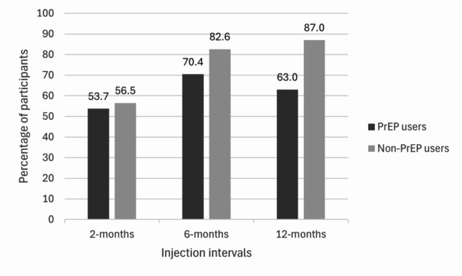 Brief communication: attitudes and preferences of long-acting injectable HIV preexposure prophylaxis among Thai adolescents and young adults.