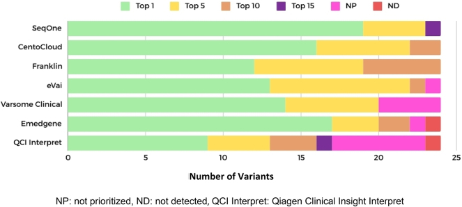 Evaluating seven bioinformatics platforms for tertiary analysis of genomic data from whole exome sequencing in a pilot group of patients.