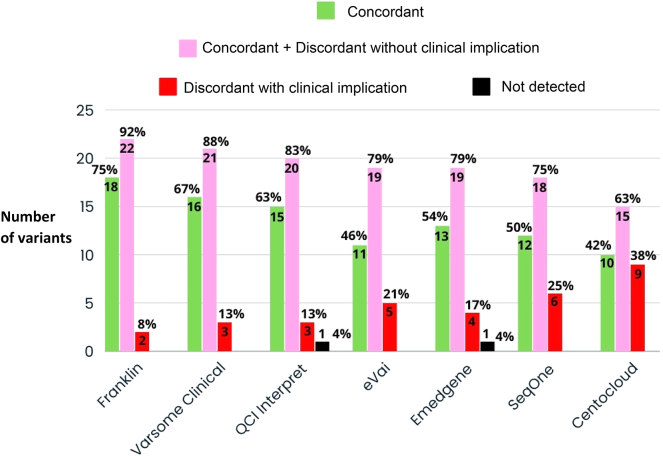Evaluating seven bioinformatics platforms for tertiary analysis of genomic data from whole exome sequencing in a pilot group of patients.