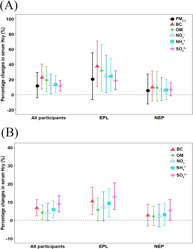 PM<sub>2.5</sub> constituent exposures and maternal circulatory homocysteine in early pregnancy.