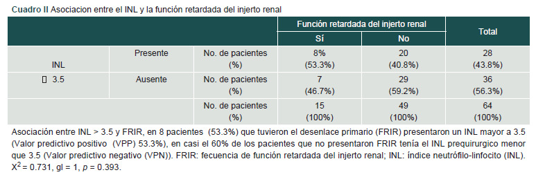 [Elevated neutrophil-lymphocyte ratio and delayed graft function].