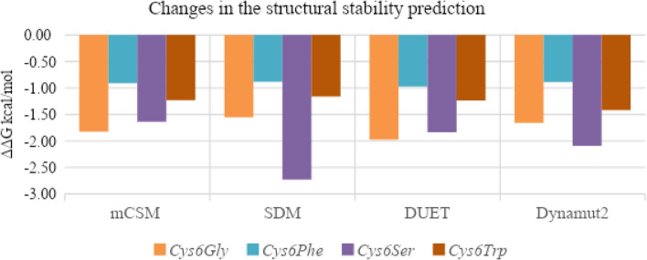 Impact of cysteine mutations on the structural dynamics and functional impairment of SOD1: insights into the pathogenicity of amyotrophic lateral sclerosis.