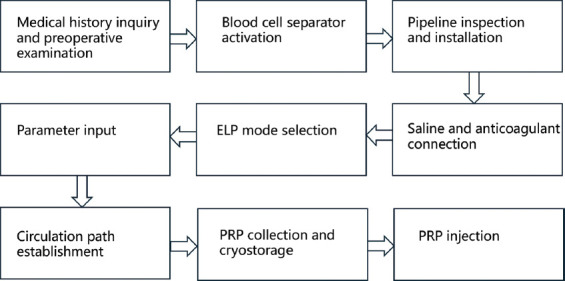 A standardized protocol for modified platelet-rich plasma collection for the treatment of interstitial cystitis/bladder pain syndrome.