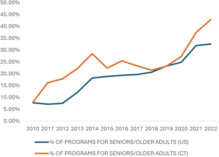 Tailoring Treatment for Substance Use Disorders in Older Adults: A Mixed-methods Study.