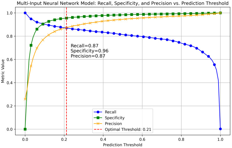 A Multi-Input Neural Network Model for Accurate MicroRNA Target Site Detection.