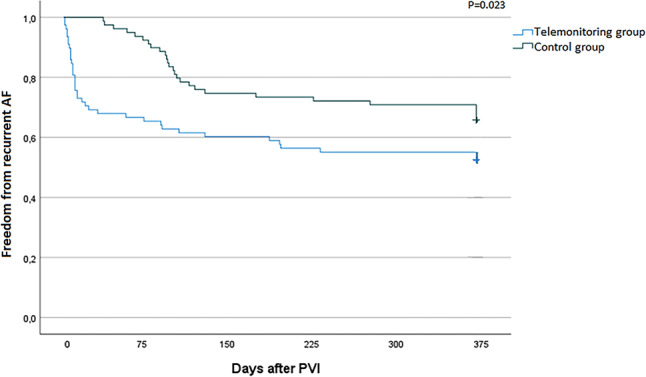 Initial experience with a virtual atrial fibrillation clinic after pulmonary vein isolation using follow-up with photoplethysmography.