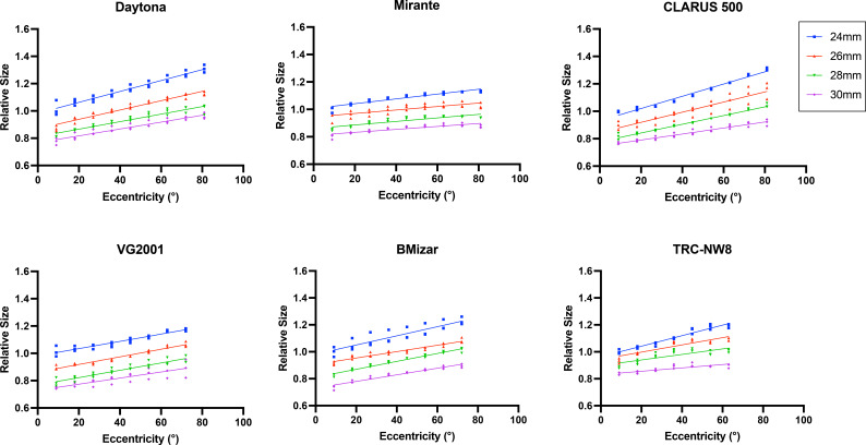 Quantifying retinal size and shape distortion in different ultra-widefield imaging systems.