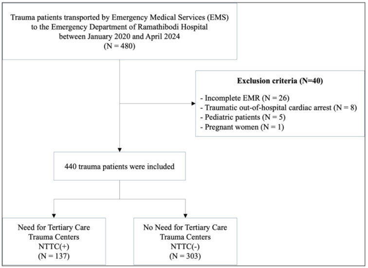 Predicting the Need for Tertiary Trauma Care Using a Multivariable Model: A 4-Year Retrospective Cohort Study.