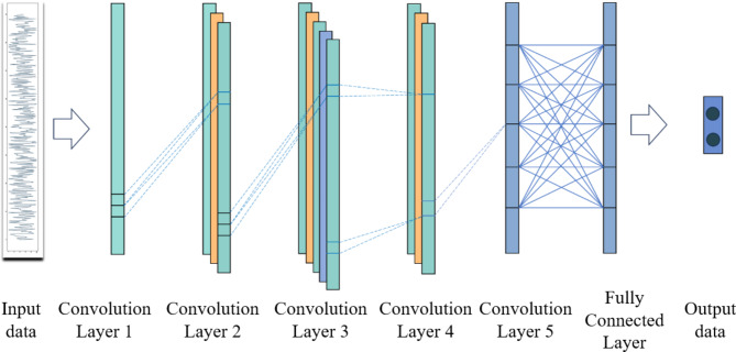 One-dimensional convolutional neural network-based analysis of dielectric spectral abundance in liquid-phase media.