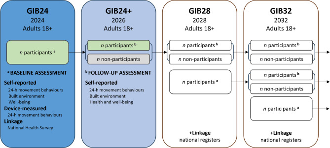 Prevalence, correlates, and health associations of 24-hour movement behaviours in Slovenian adults: a protocol for a longitudinal population-based study.