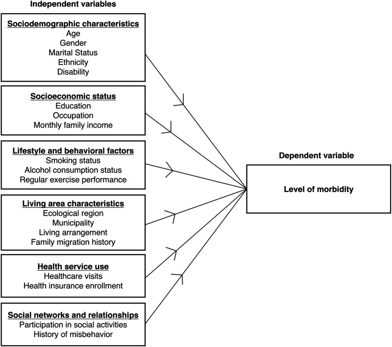 Chronic morbidity levels and associated factors among older adults in western Nepal: A cross-sectional study.