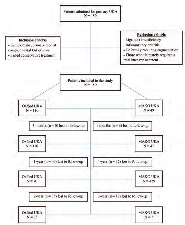 Clinical Outcome Scores Post Medial Unicompartmental Knee Arthroplasty: A Comparison of the MAKO Robotic Arm versus the Oxford Conventional Approach.