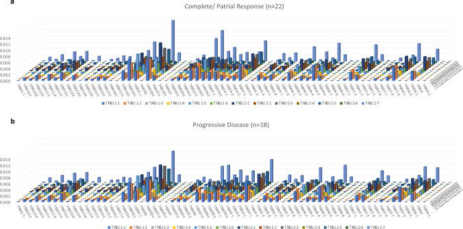 Clinical significance of peripheral T-cell repertoire in head and neck squamous cell carcinoma treated with cetuximab and nivolumab.
