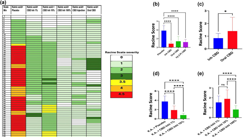 Optimization of seizure prevention by cannabidiol (CBD).