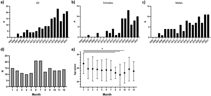 Intended and suicidal trauma to the anterior neck in Finnish young adults.
