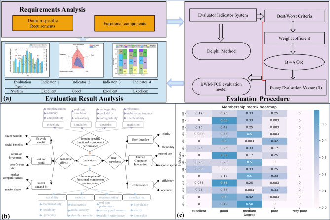 Evaluation framework for domain-specific digital twin platforms.