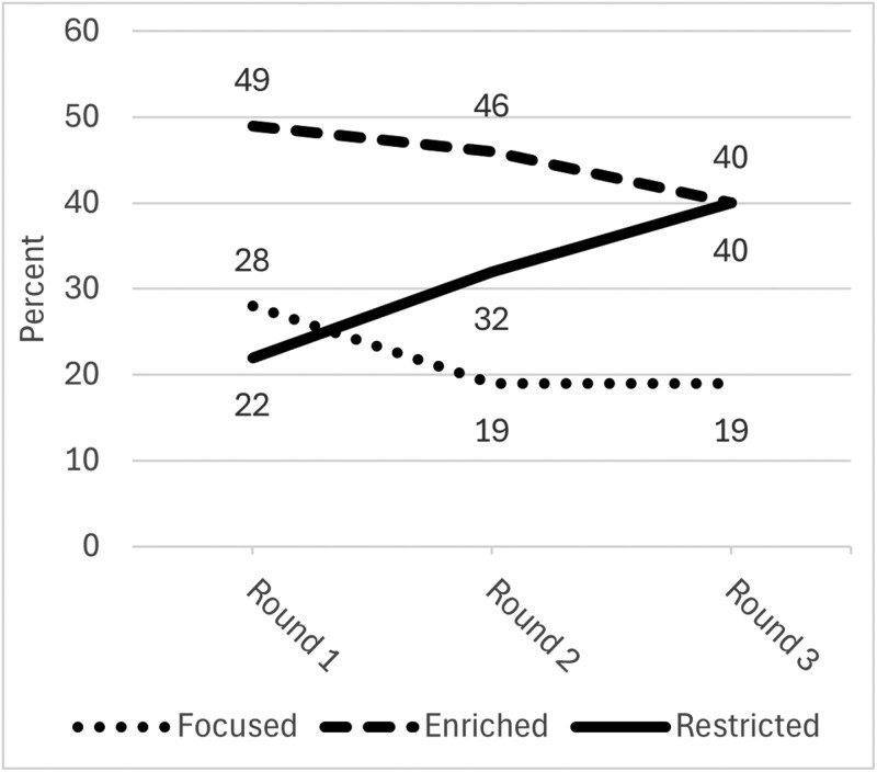 Social Network Types and Self-Rated Health Among Diverse Older Adults: Stability, Transitions, and Implications for Health Equity.