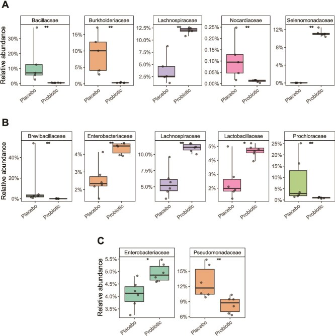 Coral probiotics induce tissue-specific and putative beneficial microbiome restructuring in a coral-dwelling fish.