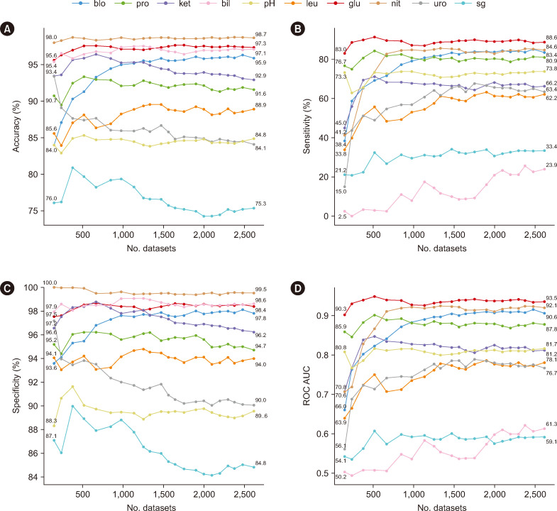 Artificial Intelligence in Diagnostics: Enhancing Urine Test Accuracy Using a Mobile Phone-Based Reading System.